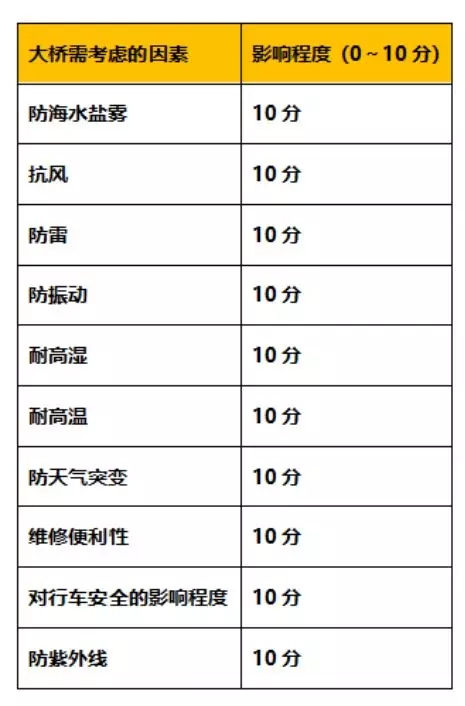 港珠澳大橋工（gōng）程要求特點及評分