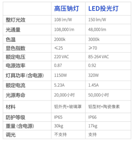 節能降耗,便利（lì）檢修,機坪高杆燈,智能照（zhào）明,管理係統,新方案